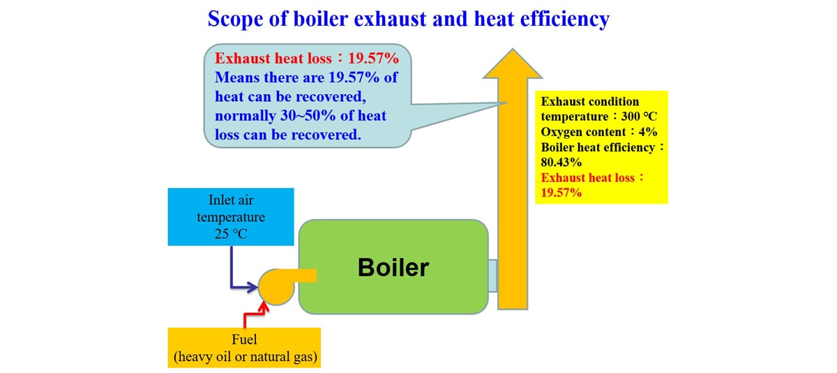 Exhaust heat recovery of Boiler